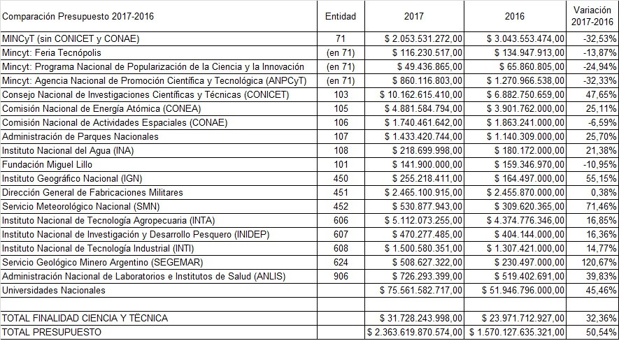 comparativo-presupuesto-ciencia-y-tecnica-cfk-vs-macri