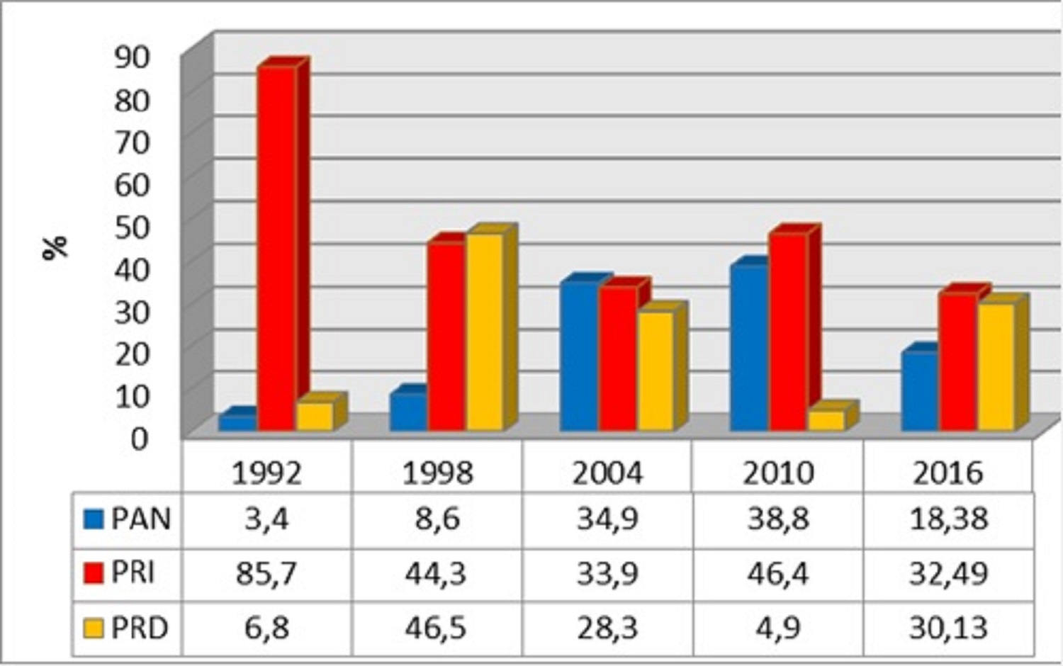 Comportamiento de los tres
partidos políticos más importantes en las elecciones a Gobernador (PAN, PRI Y
PRD), 1992-2016, Tlaxcala