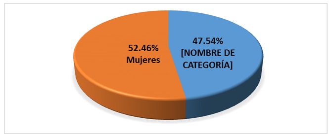 Padrón Electoral/ Distribución de
Ciudadanos por Sexo, Tlaxcala