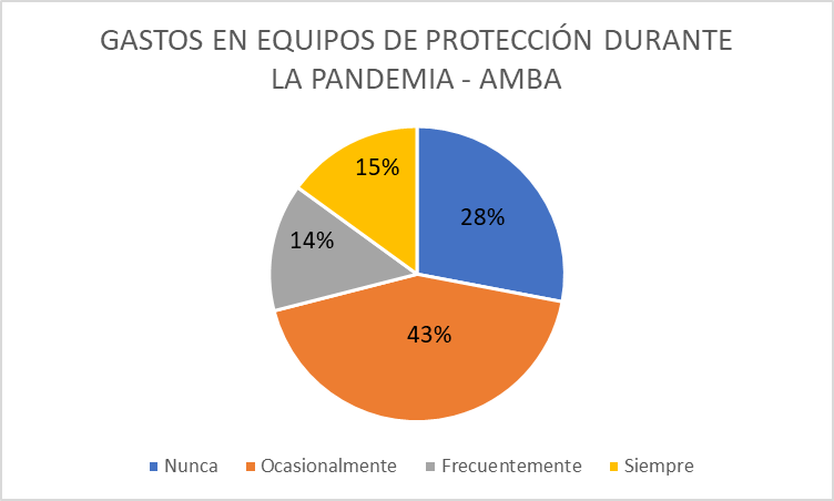 Gastos en equipos de
protección durante la pandemia-AMBA