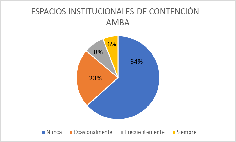 Espacios institucionales
de contención-AMBA