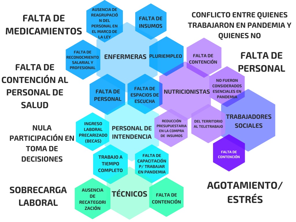 Mapa de conflictos,
dimensiones transversal y específica por profesión/ocupación de salud. Mar del
Plata 2021