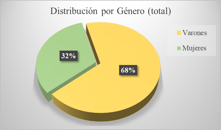  Distribución por género en el total de
participantes.