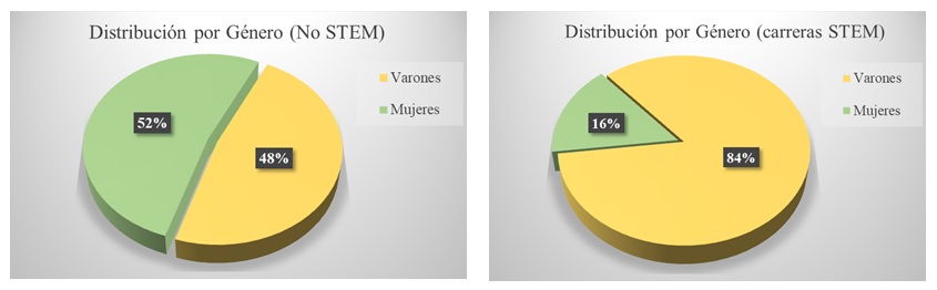 Izquierda: Distribución por género en
participantes que no estudian carreras stem. Derecha: Distribución por
género en estudiantes de carreras STEM