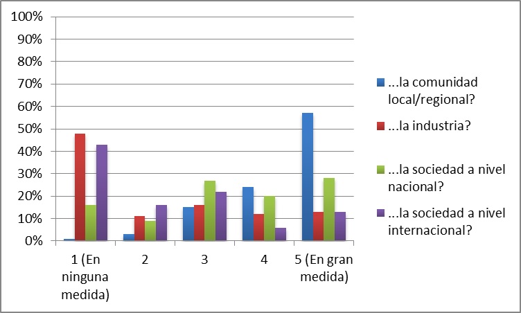 Impacto de tareas de extensión a nivel
local/regional, nacional e internacional