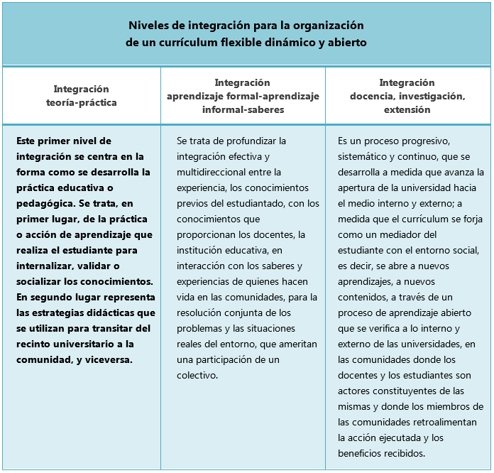 Niveles de integración para la organización
de un currículum flexible, dinámico y abierto