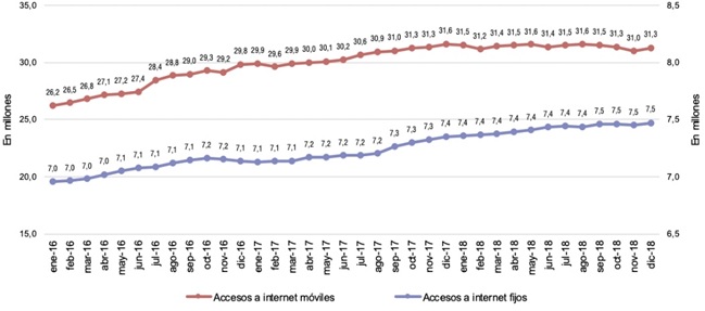 Accesos a internet fijos y móviles. Enero 2016-diciembre 2018. Cobertura Nacional