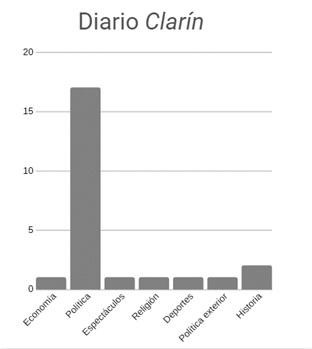  Distribución del uso del término grieta según  temáticas en titulares del diario Clarín en el segundo bimestre 2019 (abril y  mayo)