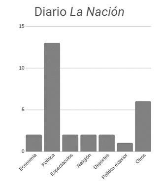 Distribución del uso del término grieta según  temáticas en titulares del diario La Nación en el segundo bimestre 2019 (abril  y mayo).