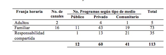 Número de canales y programas de televisión en Ecuador, registrados en el RPM, que utilizan lenguas ancestrales en su programación, según el tipo de medio y la franja horaria