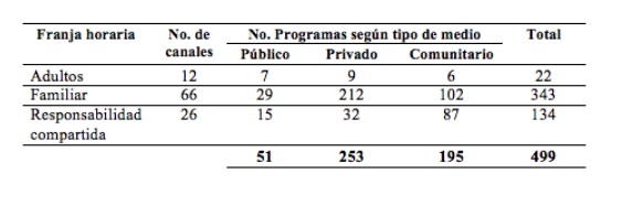Número de radios y programas radiales en Ecuador, registrados en el RPM, que utilizan lenguas ancestrales en su programación, según el tipo de medio y la franja horaria