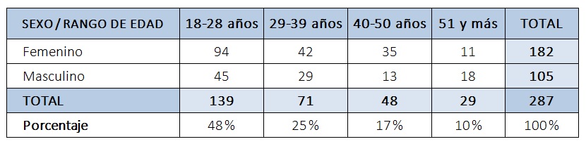 Distribución por sexo y rango de edad de los/as encuestados/as
