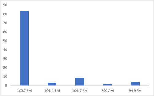 Dial indicado como
frecuencia de Radio UNP