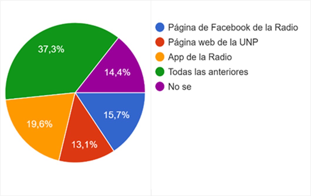 Conocimiento de plataformas en línea para Radio UNP