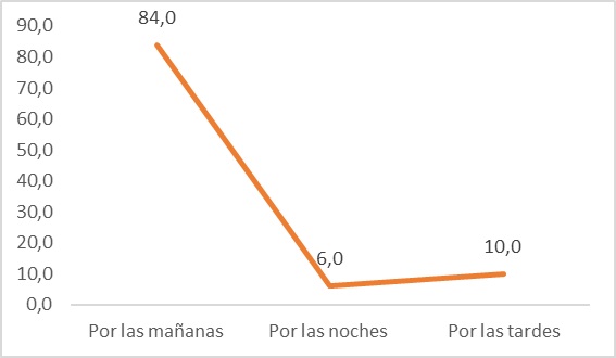 Rango del día que escuchan
Radio UNP