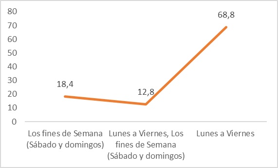 Días que escuchan Radio UNP