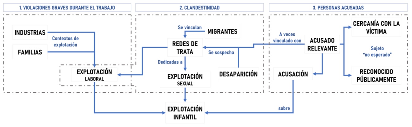 Estructura relacional del discurso sobre explotación
infantil como delito. 
