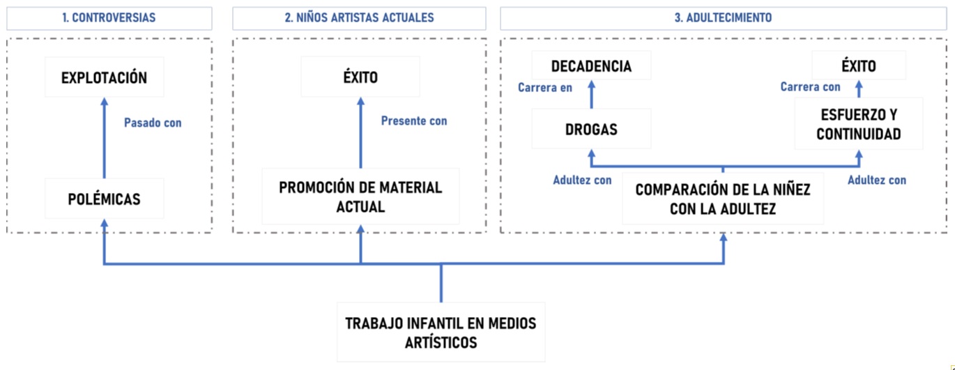 Estructura relacional del discurso sobre actividad laboral
en medios artísticos como historia de vida.
