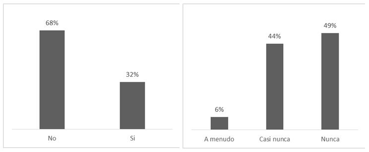 Izquierda: porcentaje de adolescentes que busca contenido político en
las redes sociales / Derecha: frecuencia con la que los/as encuestados/as
comparten contenido político