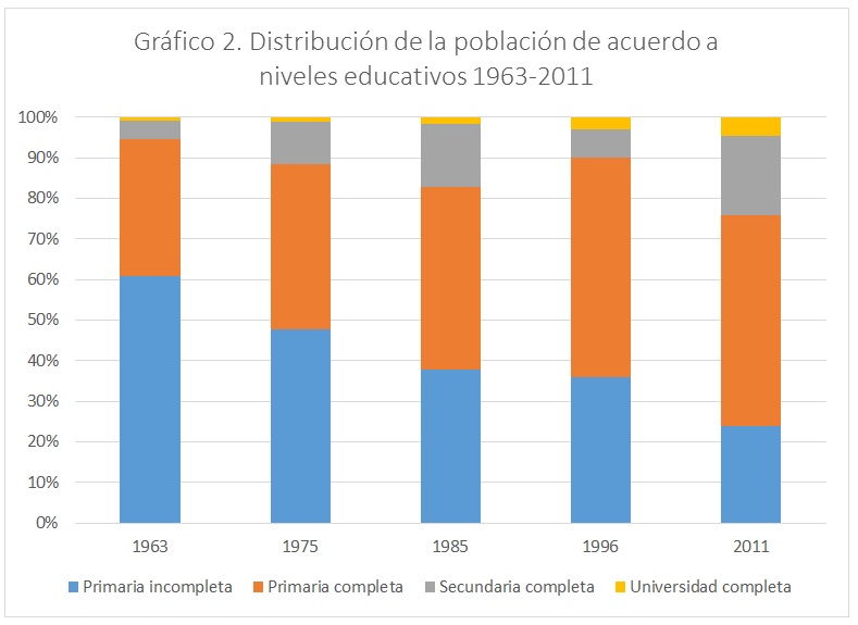 Distribución de la población por nivel educativo
(1963-2011)