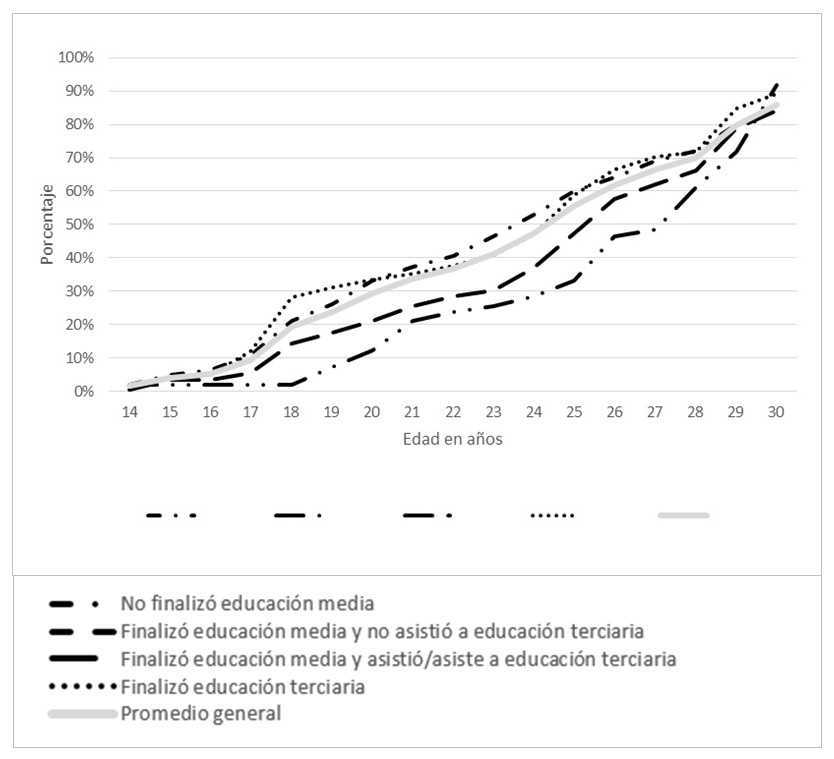Porcentaje acumulado de hombres de 24 a 30 años de todo el país que transitaron
el evento primera autonomía residencial respecto al hogar de origen en función
del nivel educativo.