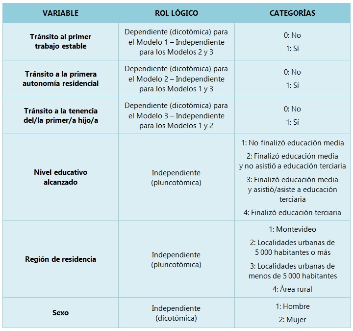 Rol
lógico de las variables.