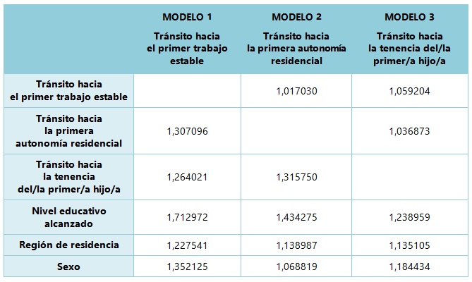 Análisis
de multicolinealidad en base al índice VIF para cada modelo de regresión
logística.