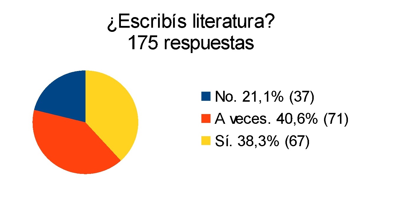 Respuestas a la pregunta
«¿Escribís literatura?»